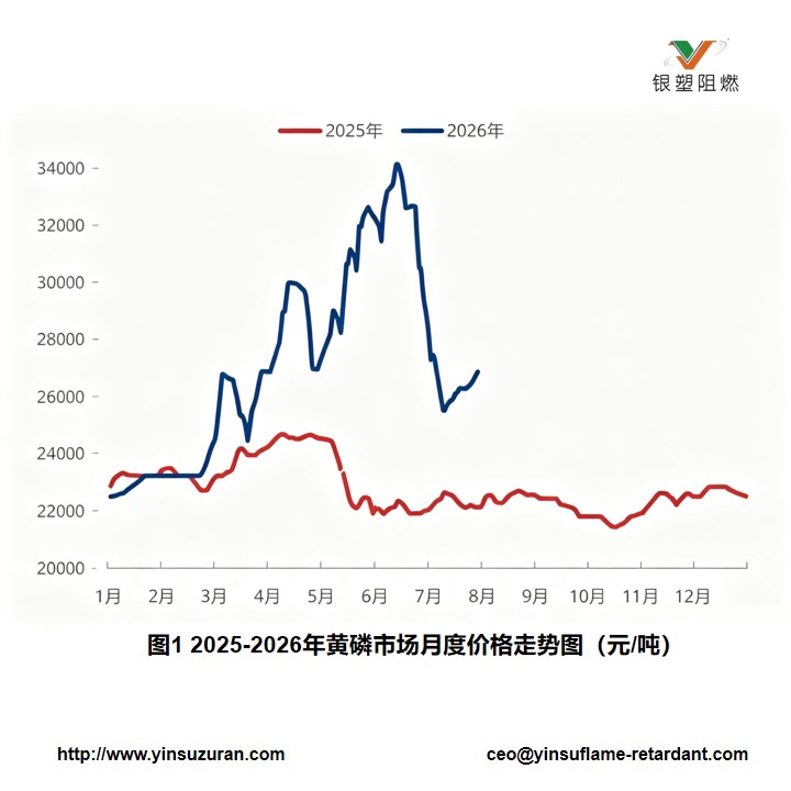 0803-图一2025-2026年黄磷市场月度价值走势图.jpg 0803-图一2025-2026年黄磷市场月度价值走势图.jpg