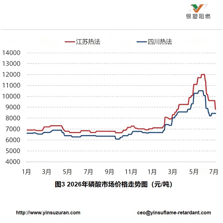 0803-图3 2026年磷酸市场价值走势图.jpg 0803-图3 2026年磷酸市场价值走势图.jpg