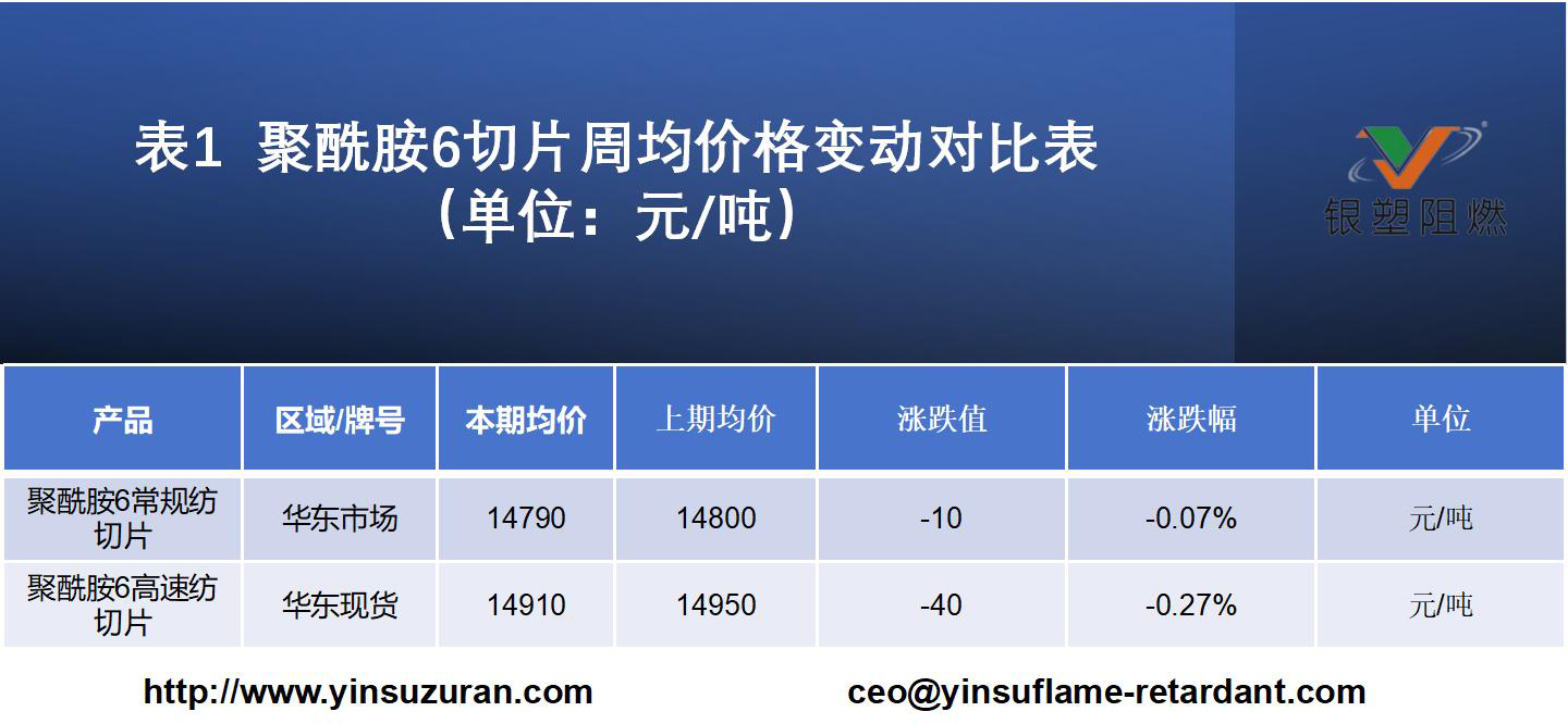 1026-表1  聚酰胺6切片周均价值改观对比表（单元：元吨）.jpg